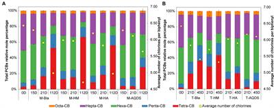 Effects of humic electron mediators on reductive dechlorination of polychlorinated biphenyl by consortia enriched from terrestrial and marine environments